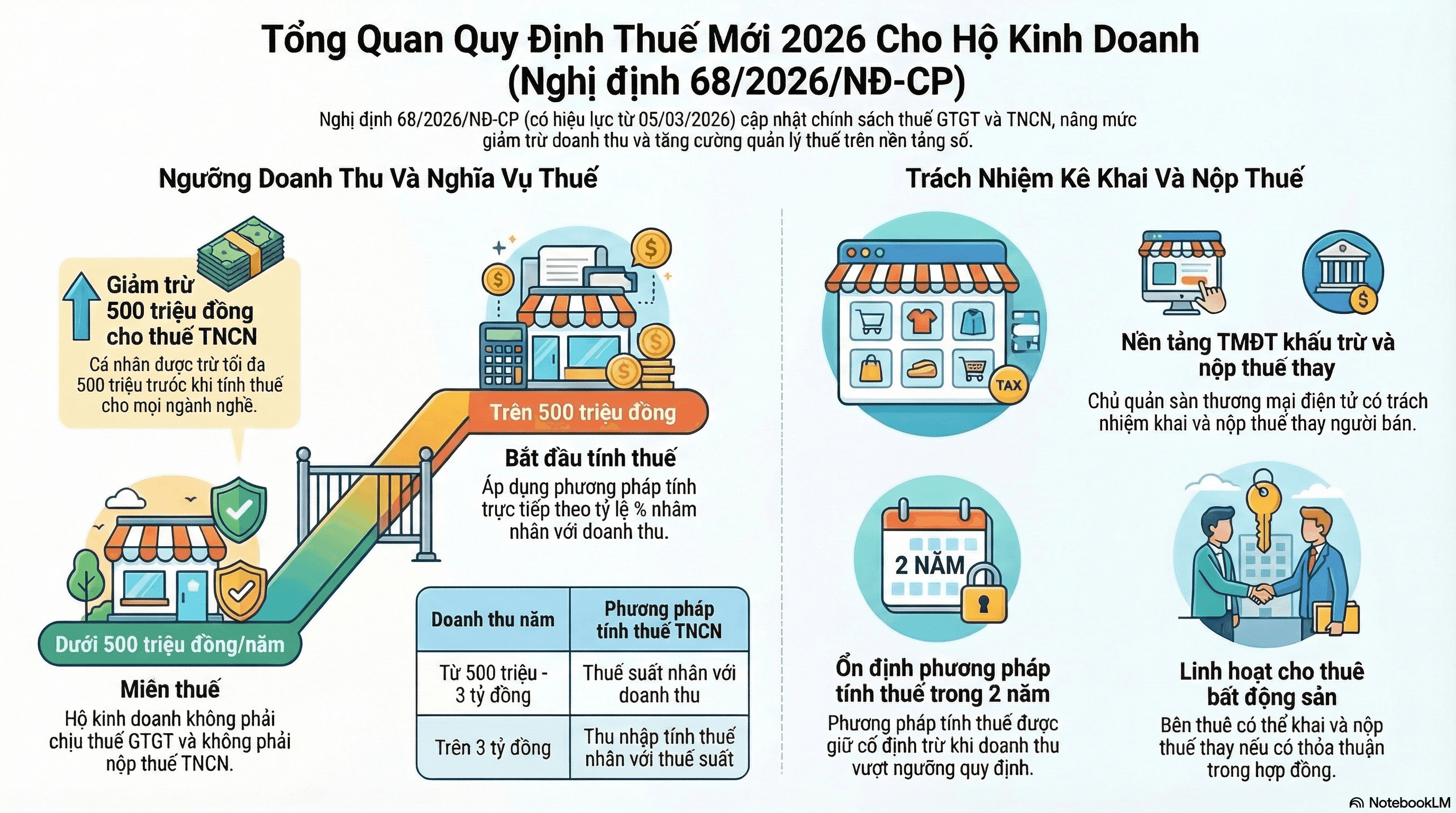 Nghị định 68/2026/NĐ-CP được Chính phủ ban hành ngày 05/03/2026, quy định về chính sách thuế và quản lý thuế đối với hộ kinh doanh, cá nhân kinh doanh